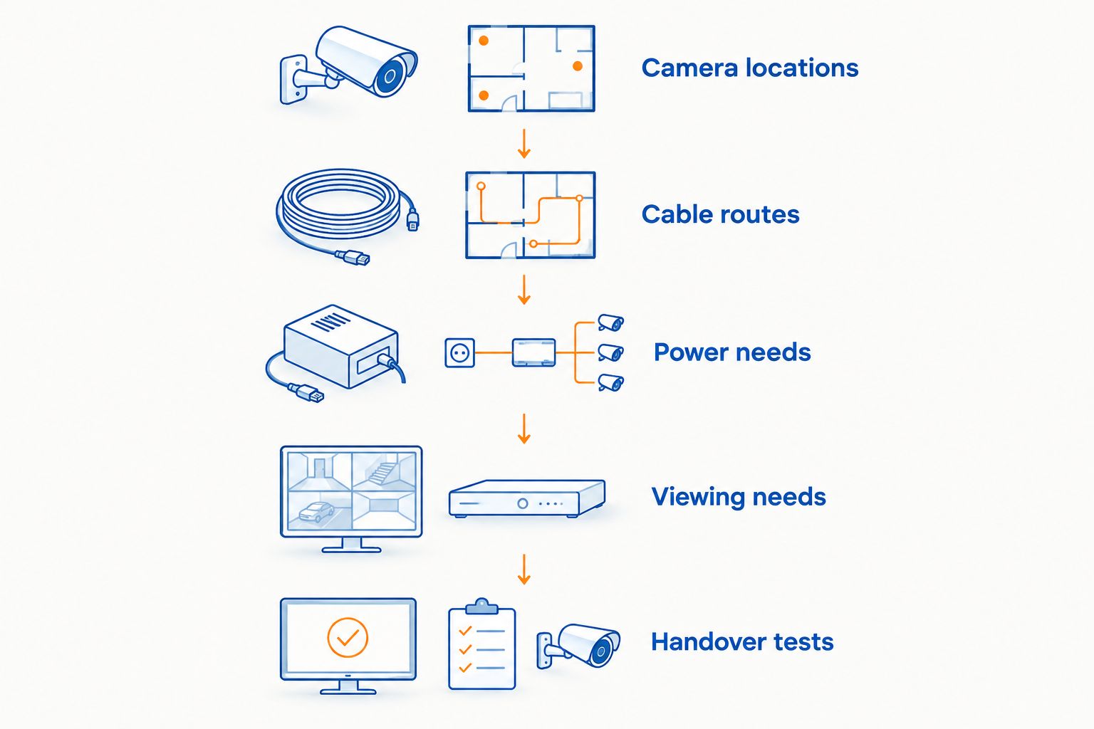 How Much Does CCTV Networking Equipment Cost in Kenya? 2 CCTV planning stages covering camera locations, cable routes, power needs, viewing needs and handover tests.