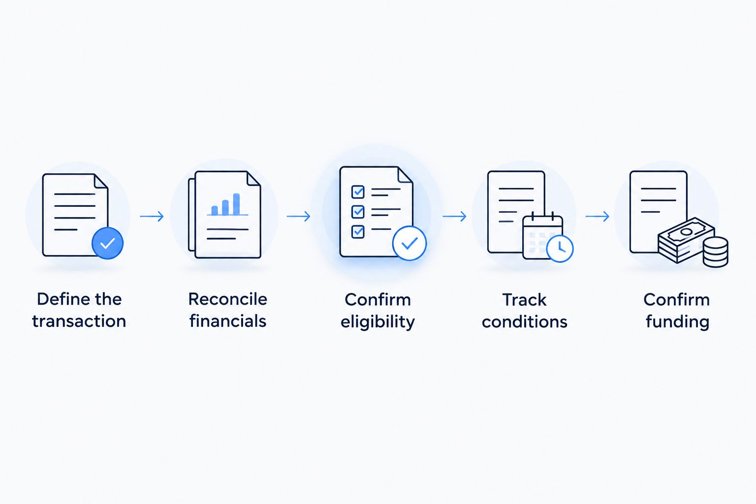 Five steps from defining an SBA transaction to confirming funding requirements