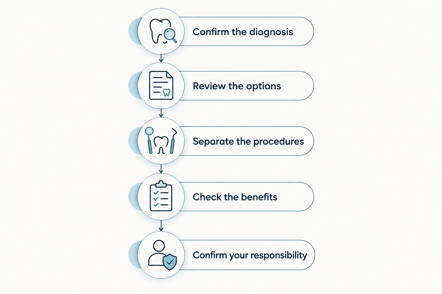 Five steps for understanding a dental crown treatment estimate
