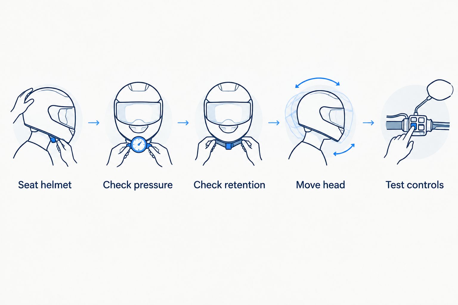 Helmet fitting sequence from seating the helmet to testing controls