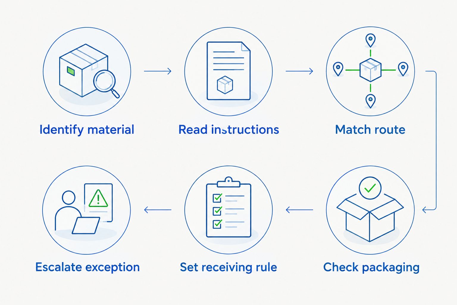 Sequence for checking peptide material, shipping instructions, route, packaging, receipt, and exceptions