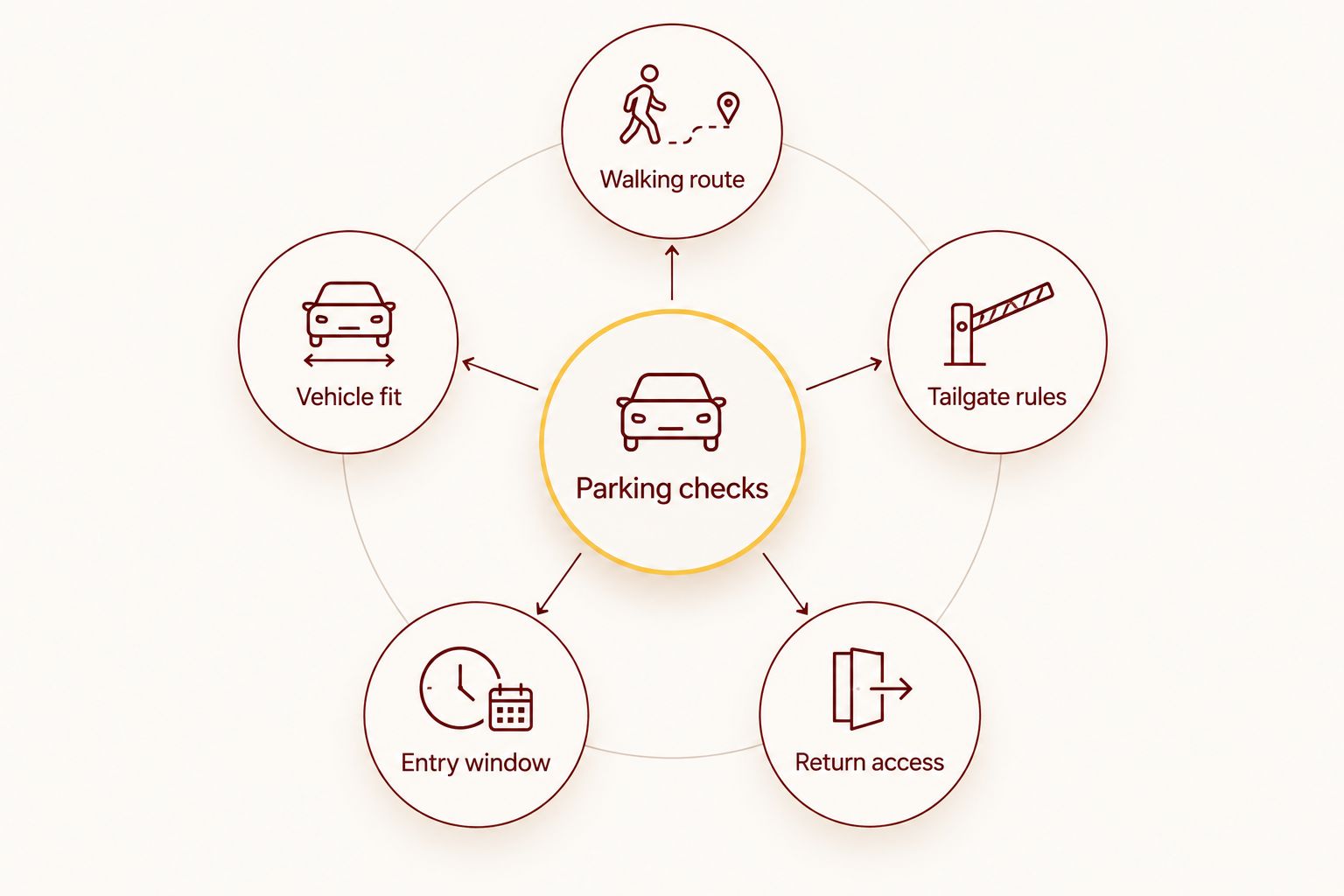Parking checks covering walking route, vehicle fit, tailgate rules, entry window, and return access.