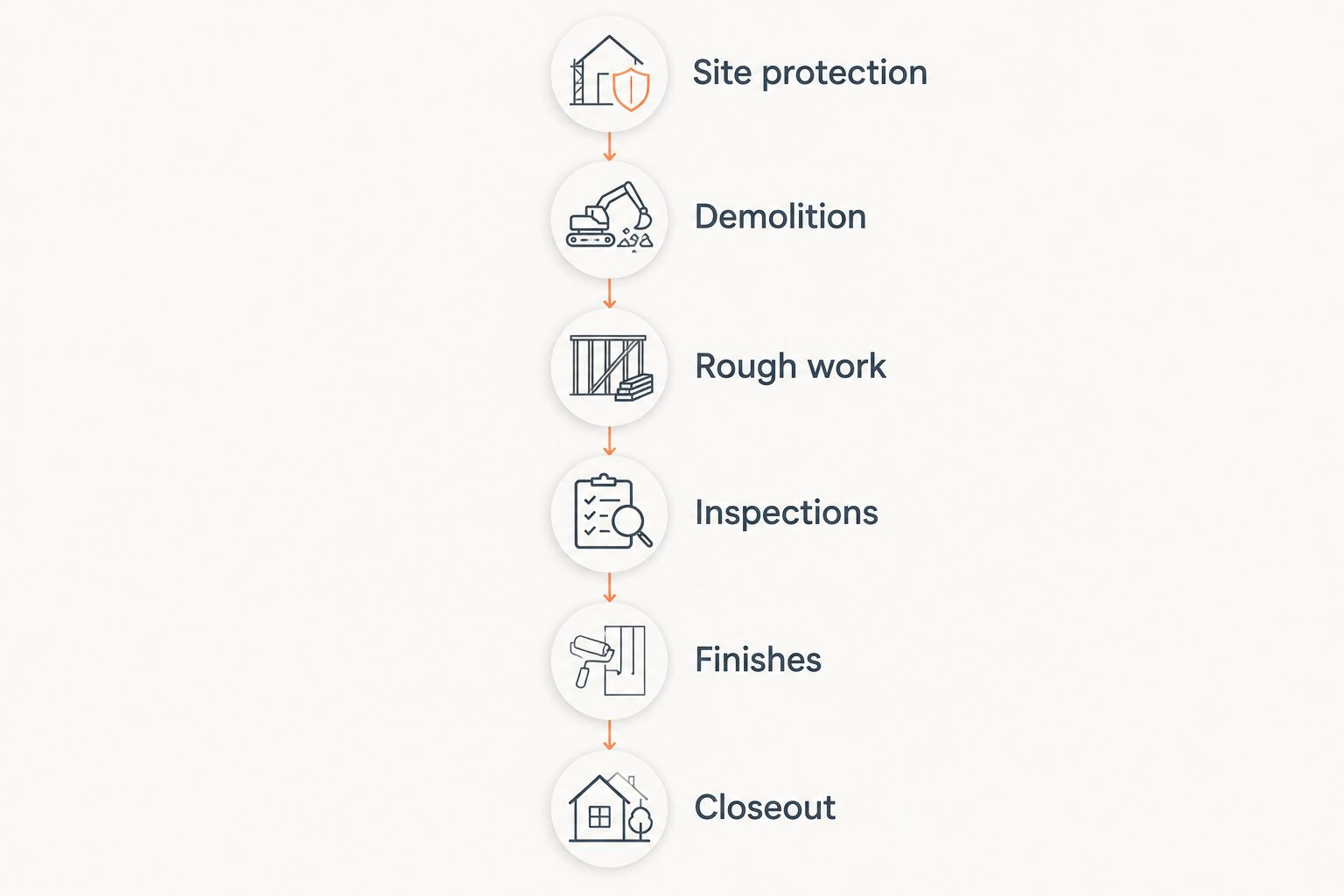 Renovation stages from site protection through demolition, inspections, finishes, and closeout