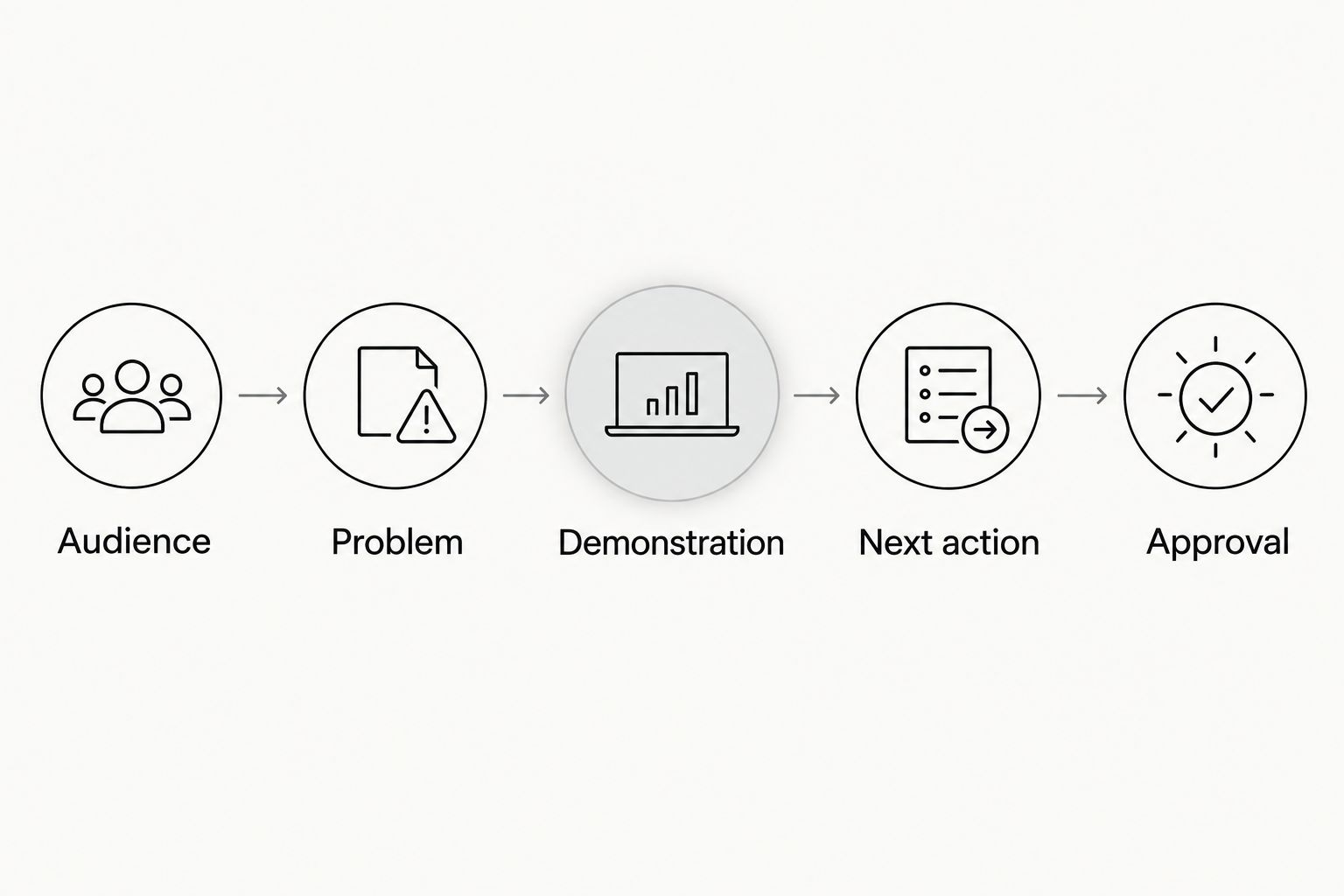 Brief sequence from audience and problem to demonstration, next action, and approval