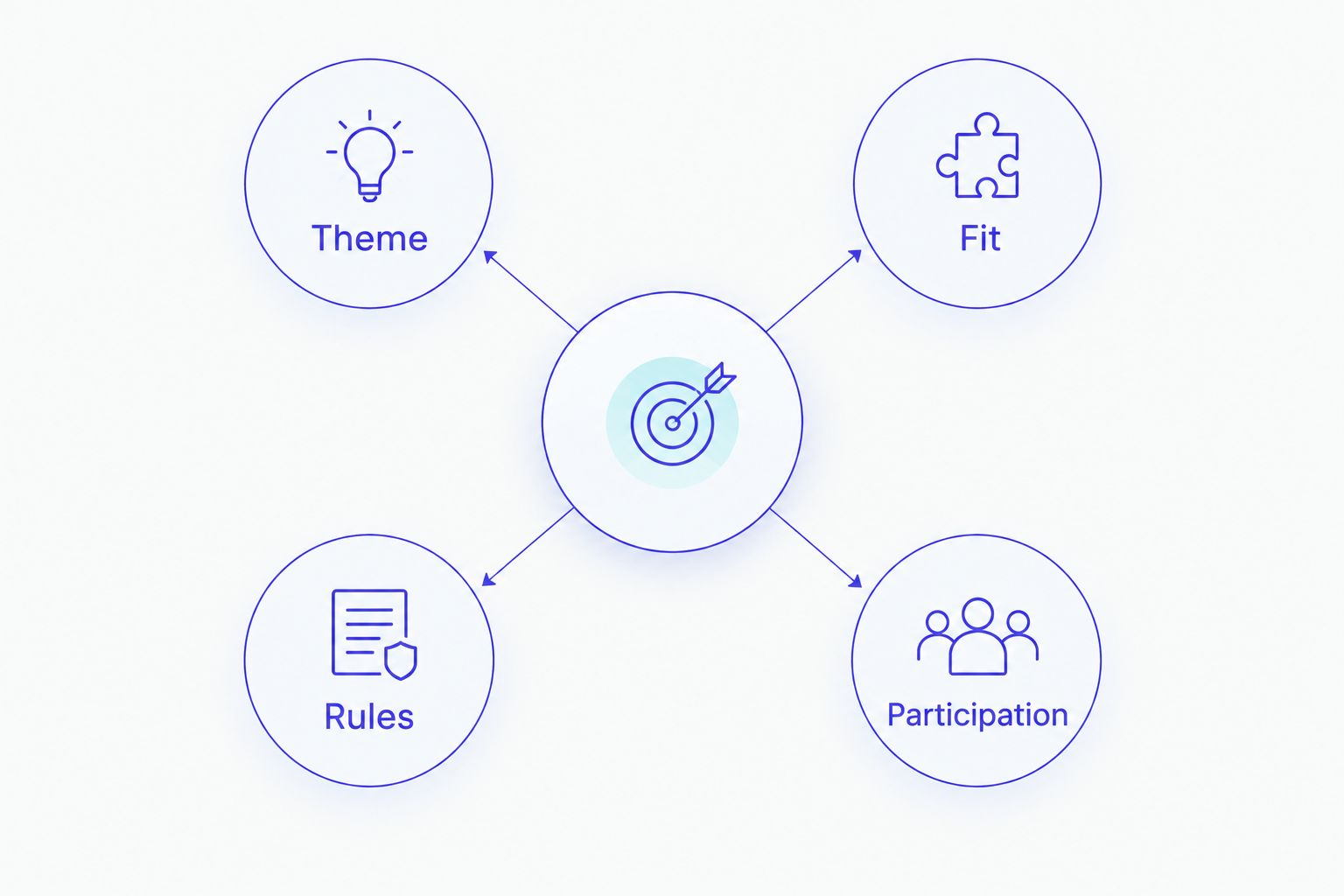 Four connected parts of a club costume brief: theme, fit, rules, and participation.