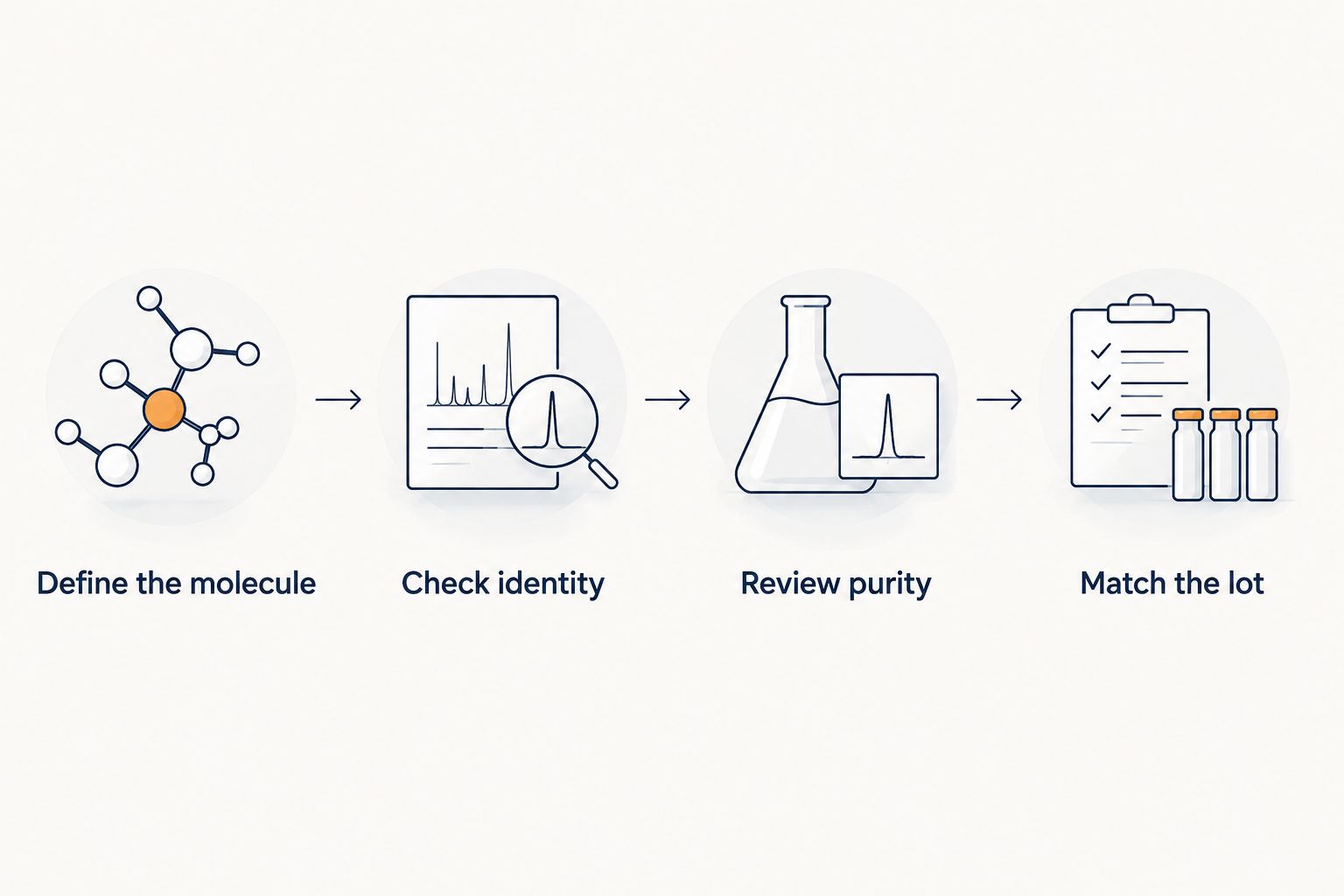 Four laboratory selection steps from defining the molecule to matching the lot