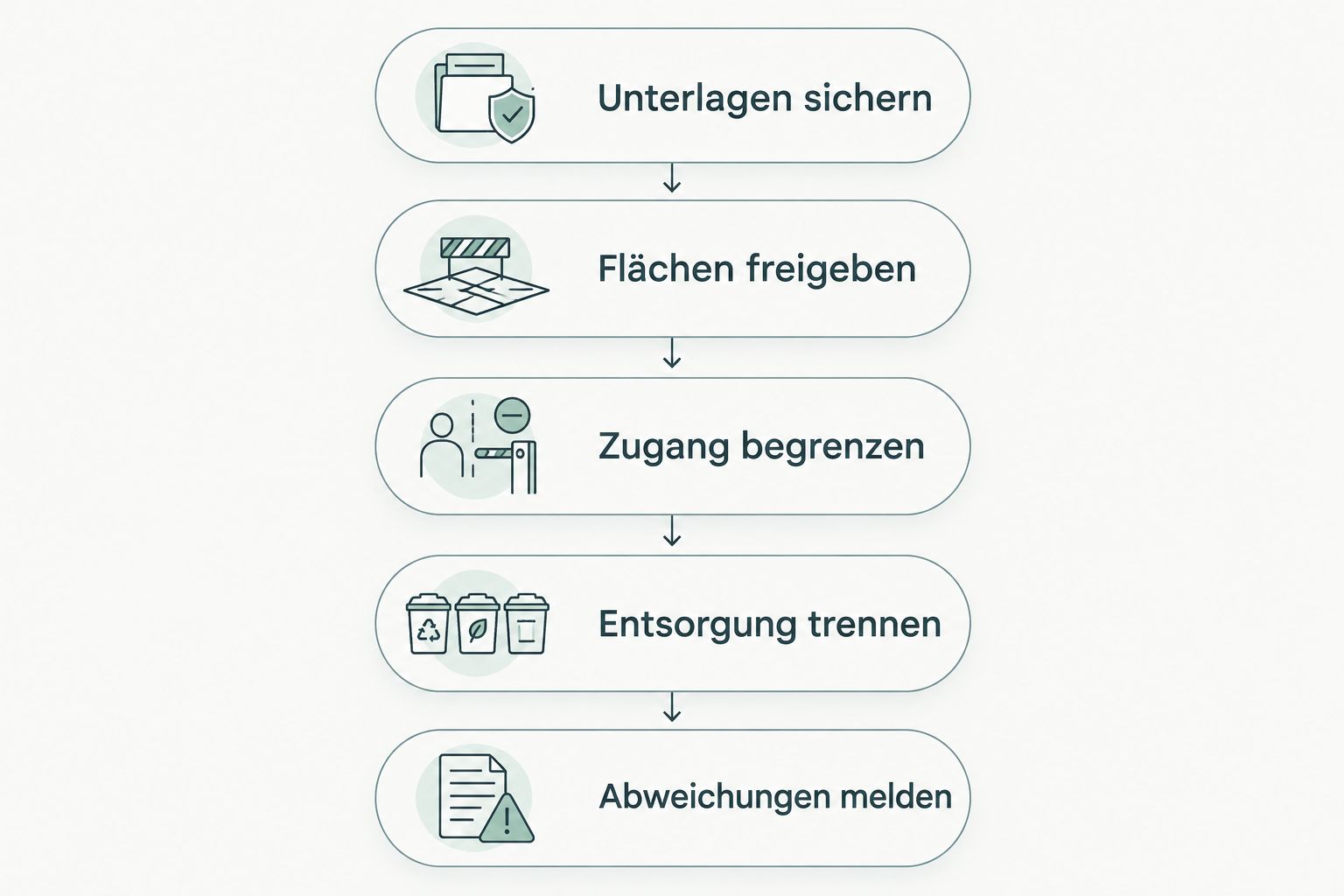 Ablauf vom Sichern vertraulicher Unterlagen bis zur Meldung von Abweichungen