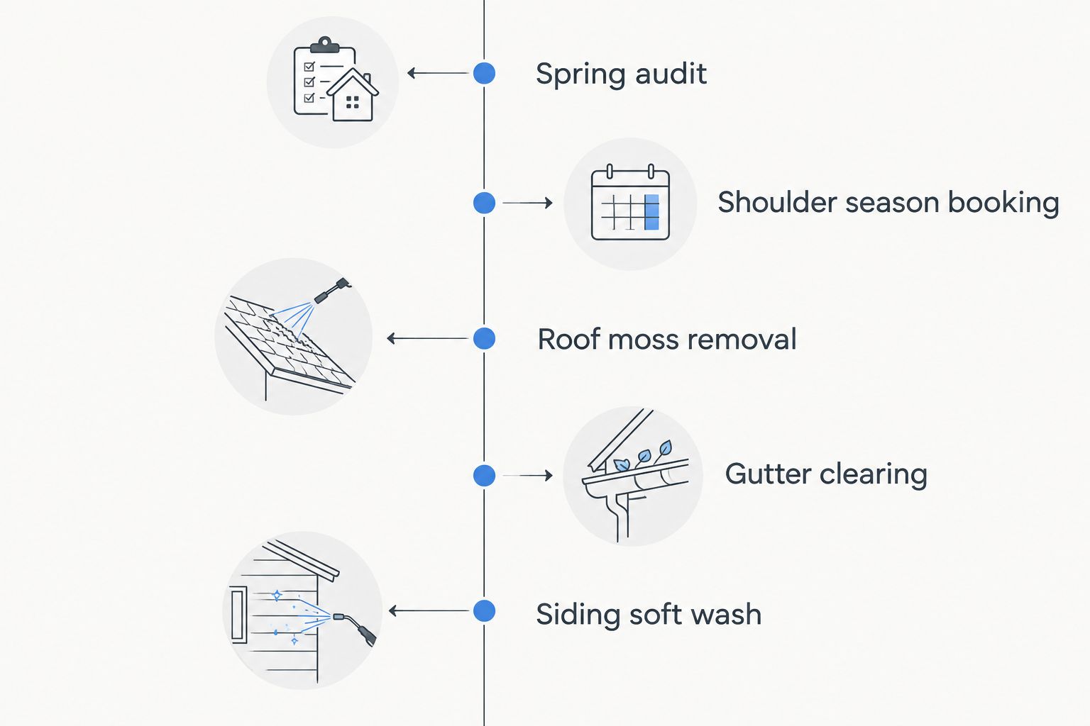 Five-step timeline for hotel and motel exterior cleaning through a season