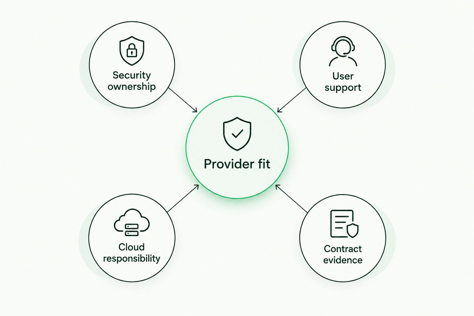 Provider fit connected to security ownership, user support, cloud responsibility and contract evidence