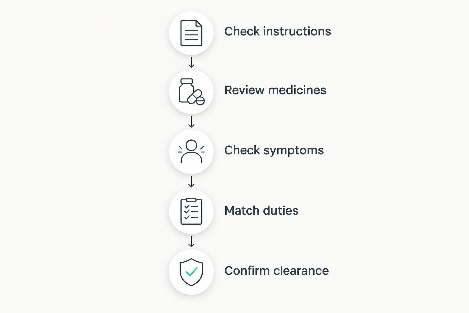 Five steps for checking whether work fits spinal injection recovery instructions