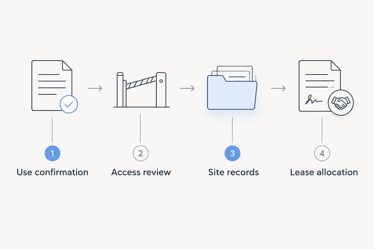 Four preparation stages for a truck yard listing, from use confirmation to lease allocation.