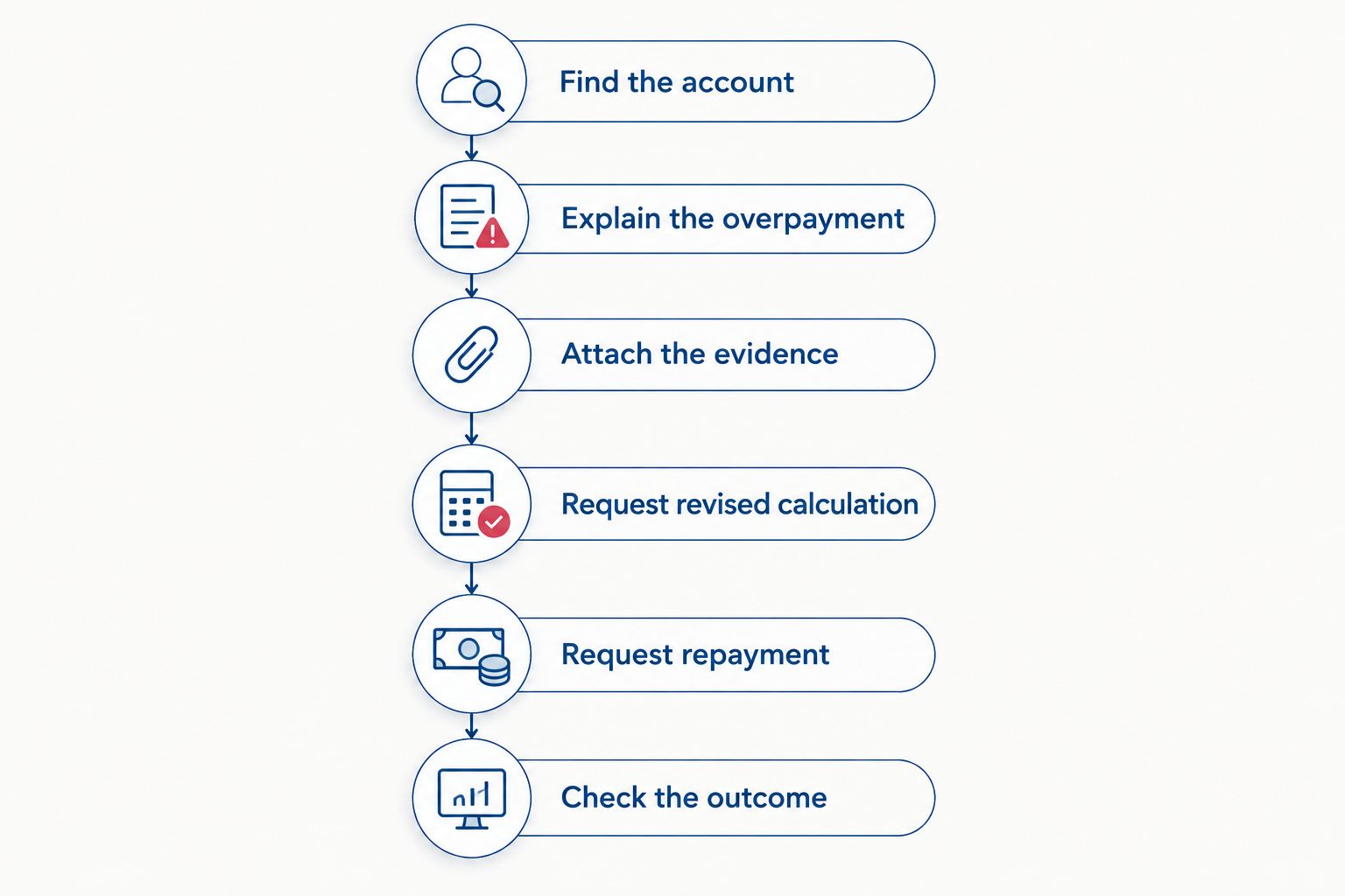 Six steps from identifying a business rates account to checking the refund outcome
