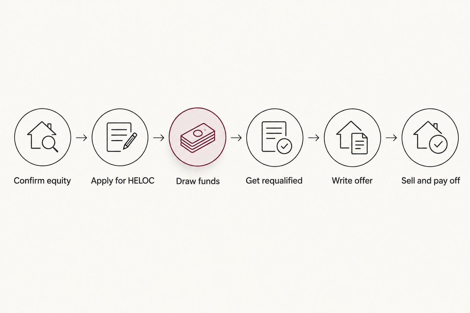Six-step process for buying a home using a HELOC for the down payment