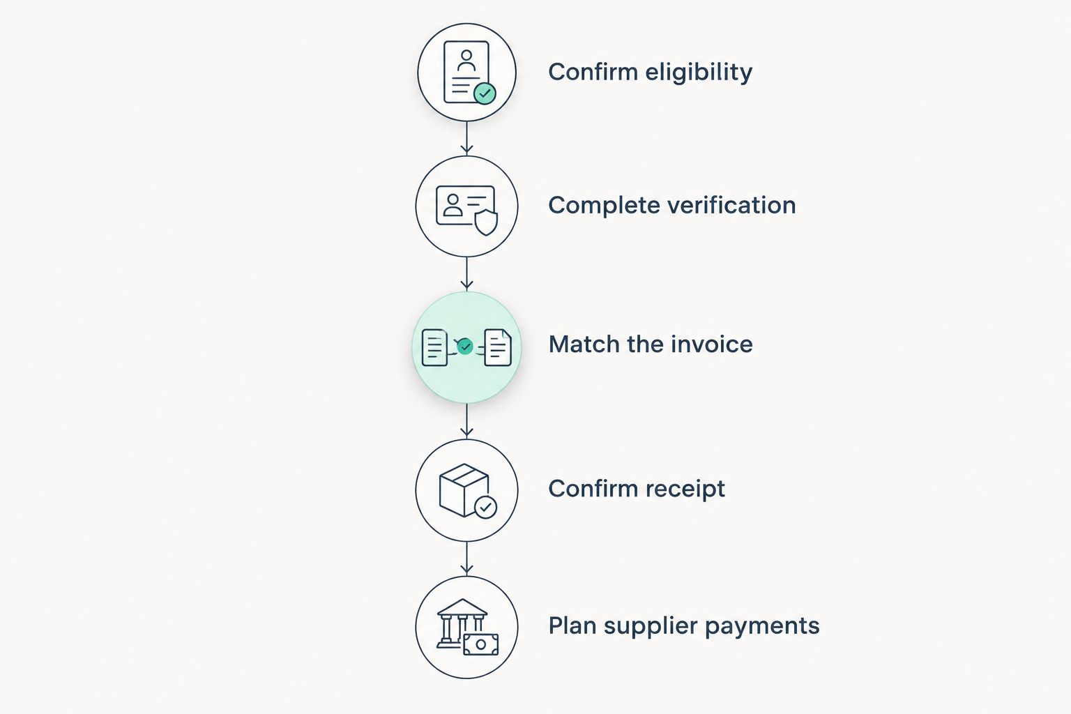 Payment setup sequence from eligibility checks through verification, invoicing, receipt and supplier payments.