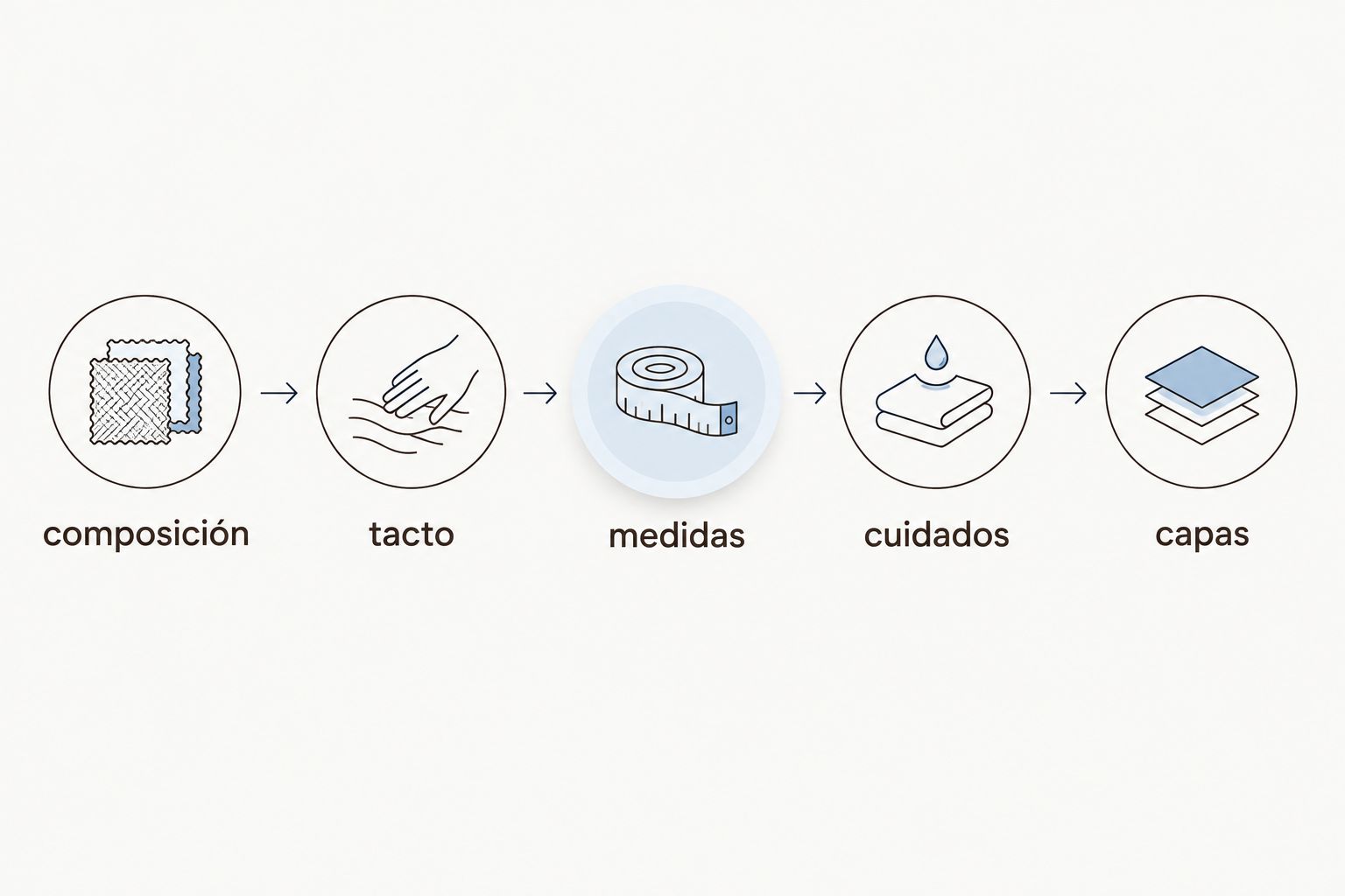 secuencia para elegir sábanas: composición, tacto, medidas, cuidados y capas
