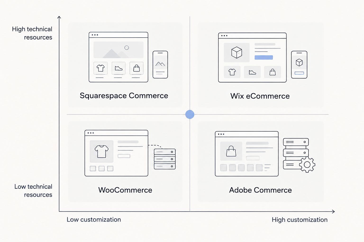 2x2 matrix mapping ecommerce platforms by customization needs and technical resources