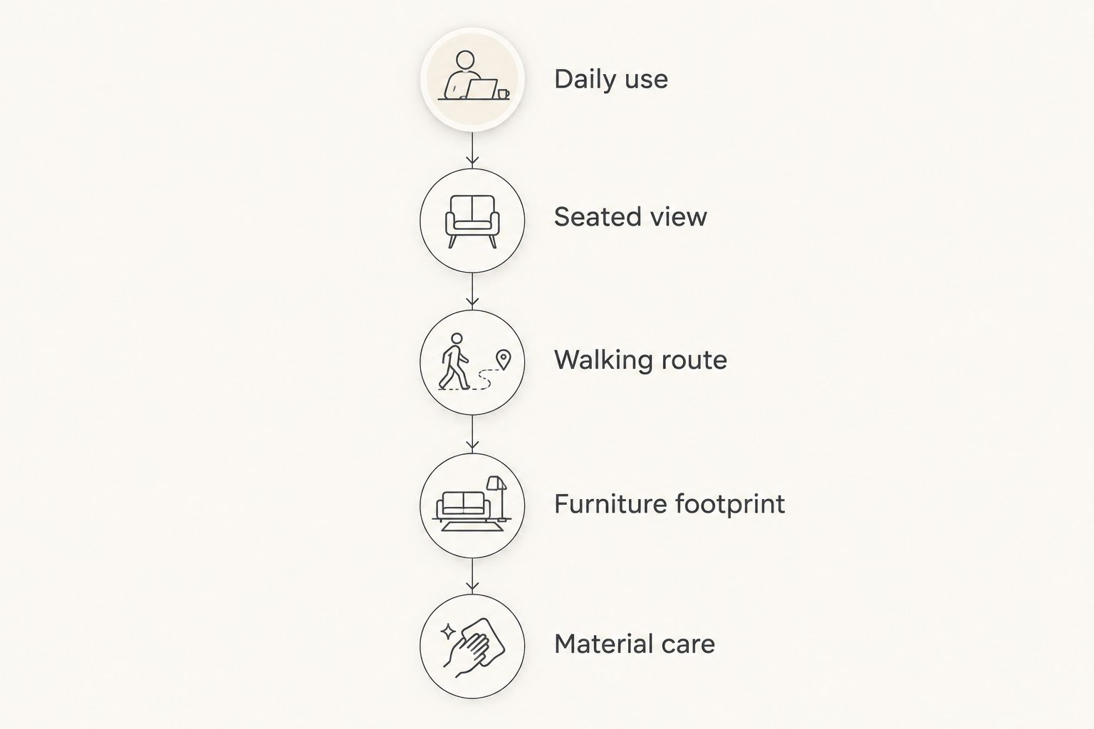 Furniture planning sequence from daily use through material care