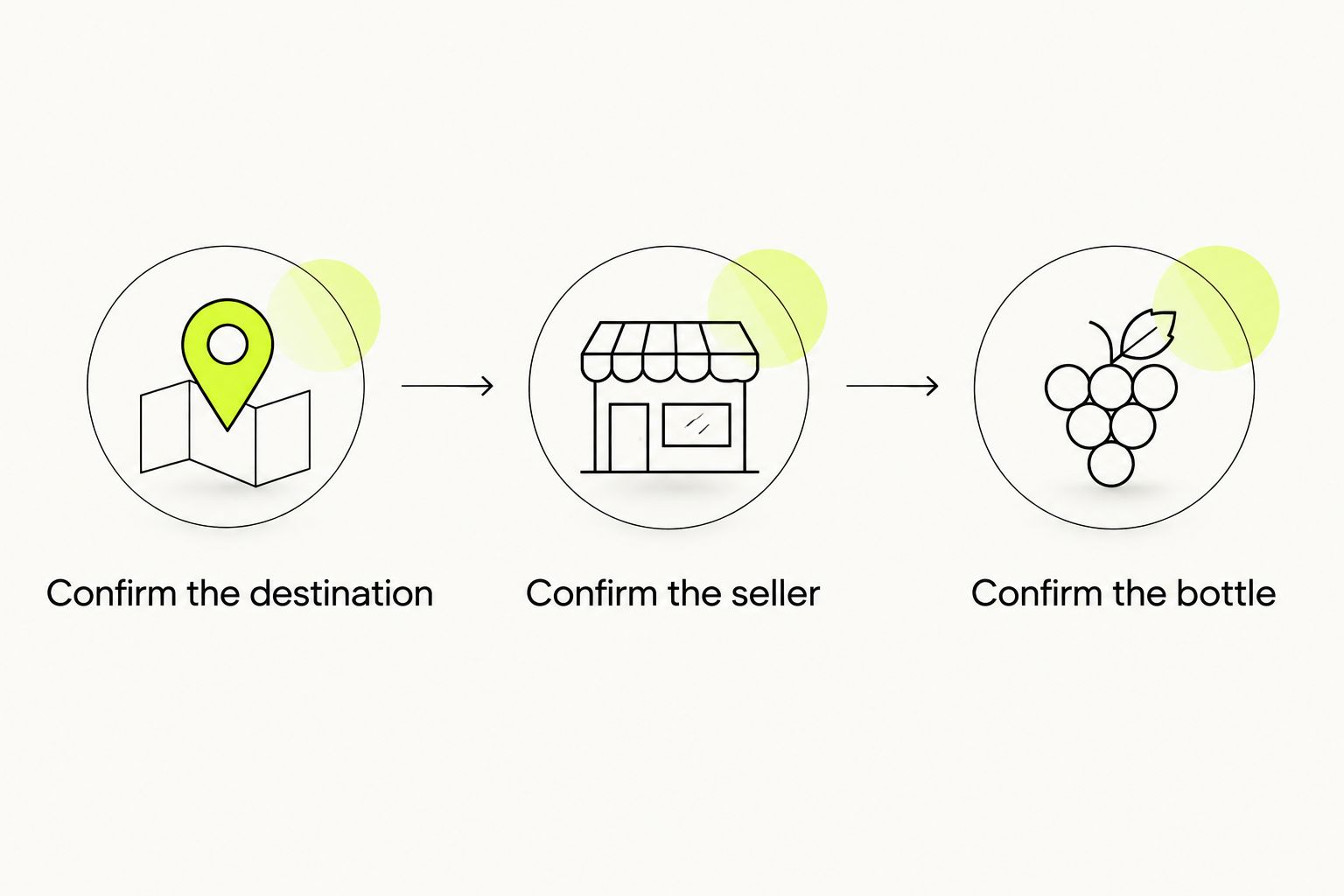 Three checks for a European wine purchase: destination, seller, and exact bottle.