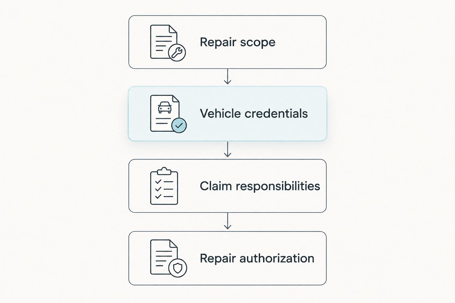 Four checks covering repair scope, vehicle credentials, claim responsibilities, and repair authorization