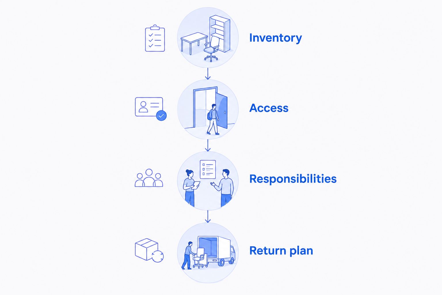 Four moving-planning stages: inventory, access, responsibilities, and return plan
