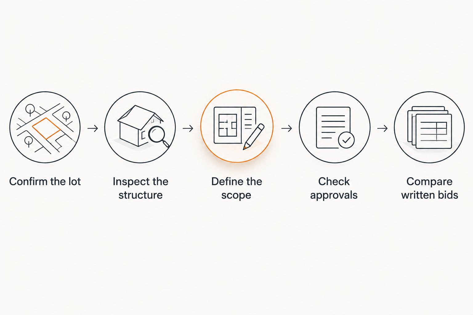 Planning sequence from checking a Boone lot to comparing written addition bids