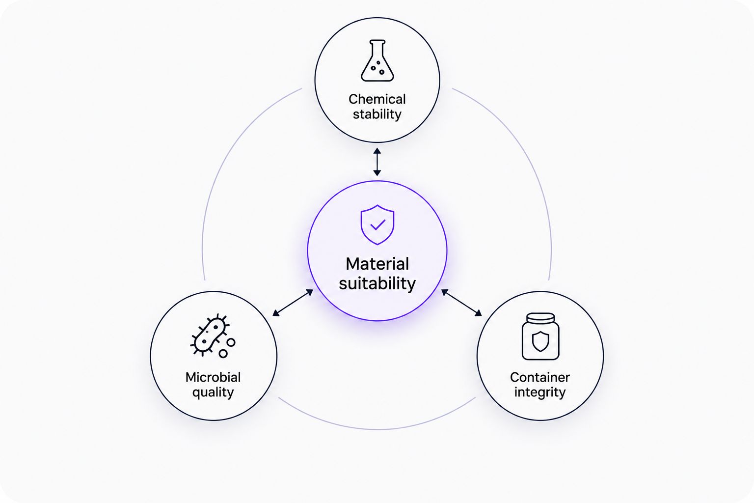 Separate chemical, microbial, and container-integrity evidence streams supporting material suitability