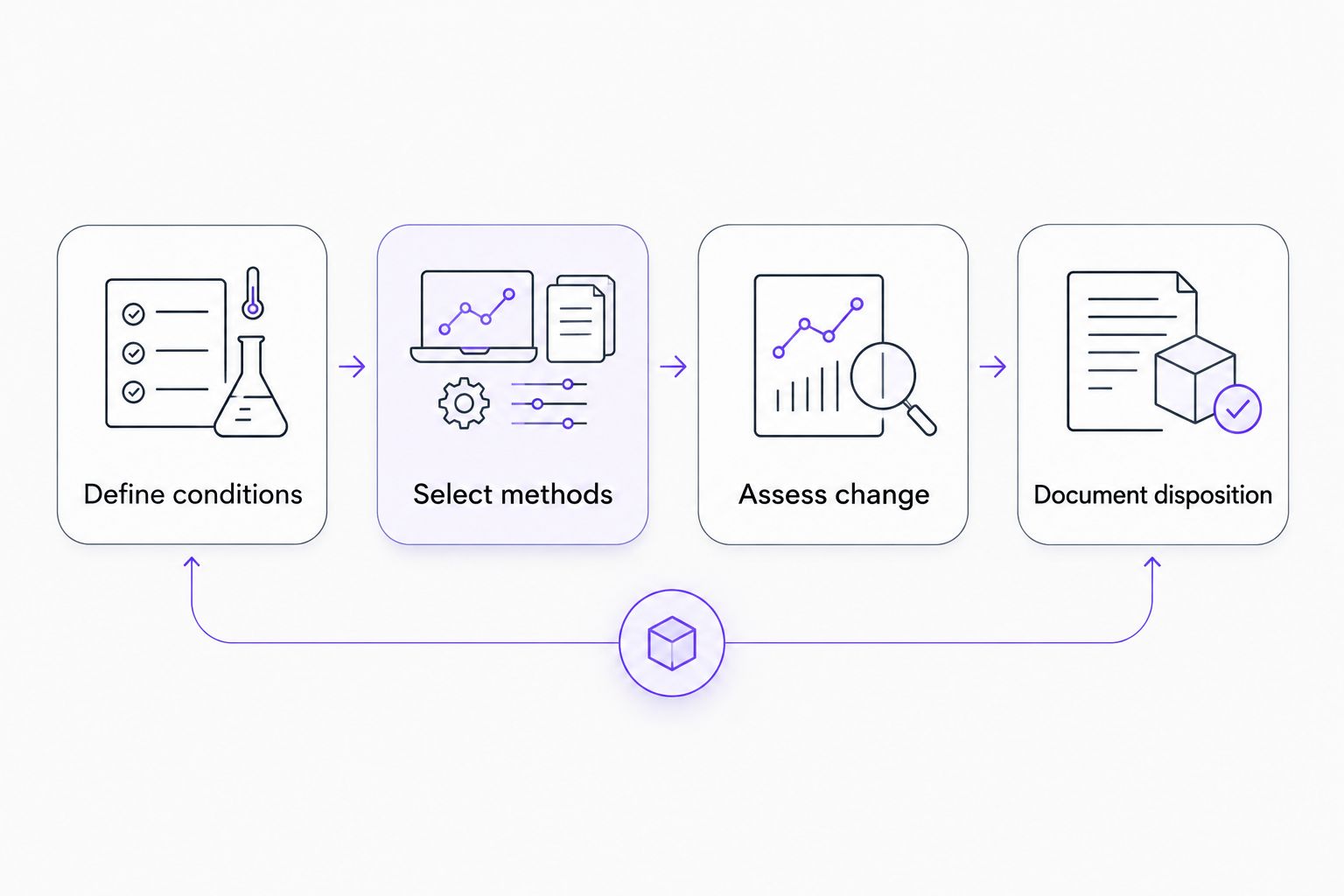 Four stages from defining assessment conditions to documenting the material disposition