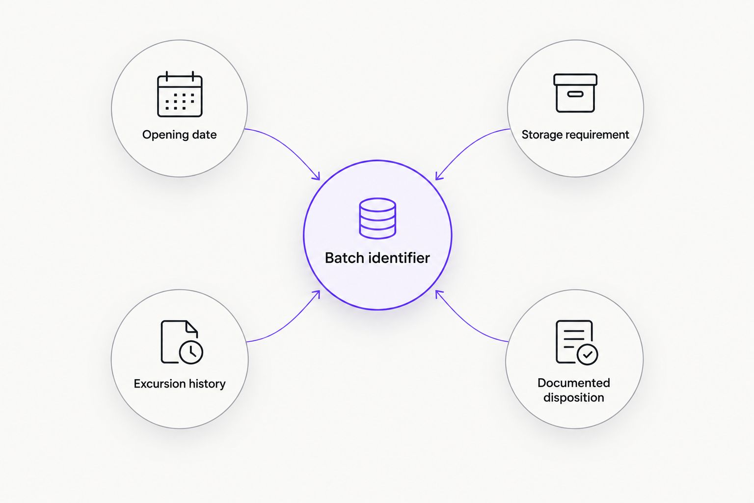Batch identifier connected to opening, storage, excursion, and disposition records