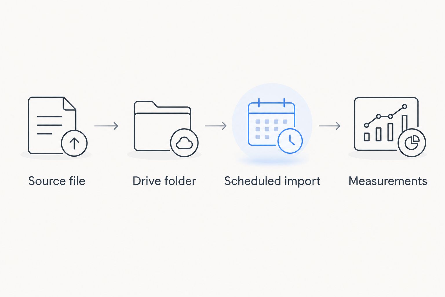 CSV workflow from a source file through Drive and a scheduled import to measurements