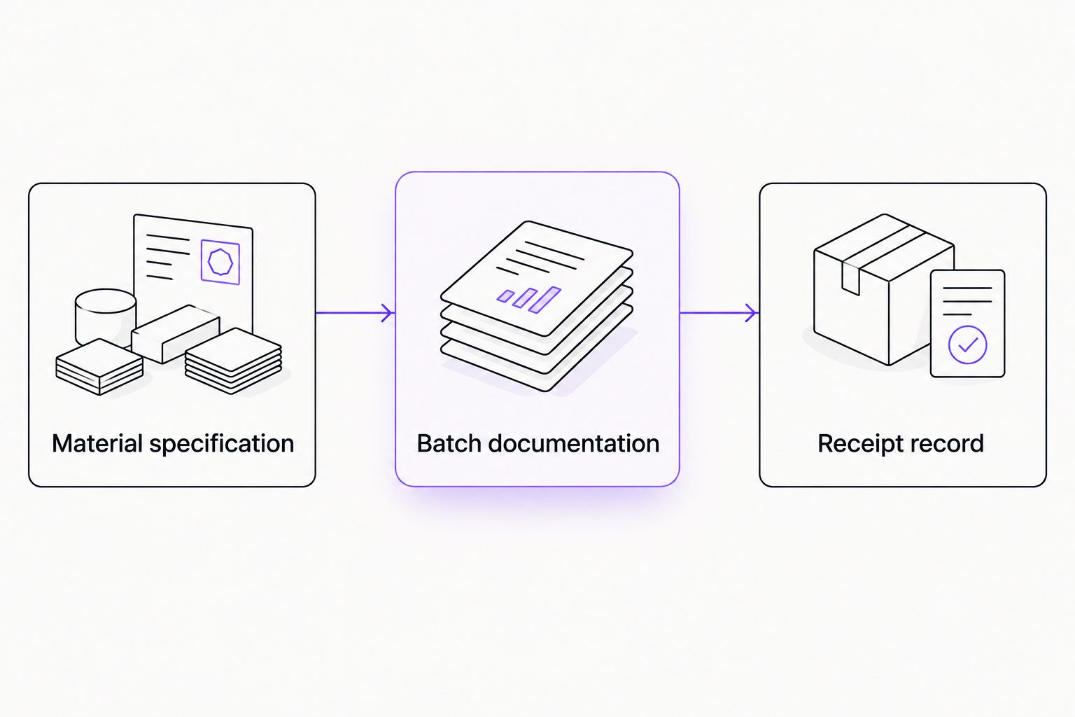 Connected material specification, batch documentation, and receipt record panels