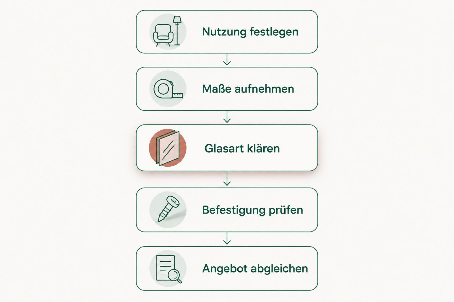 Abfolge von Nutzung und Aufmaß bis zur Prüfung von Glasart, Befestigung und Angebot