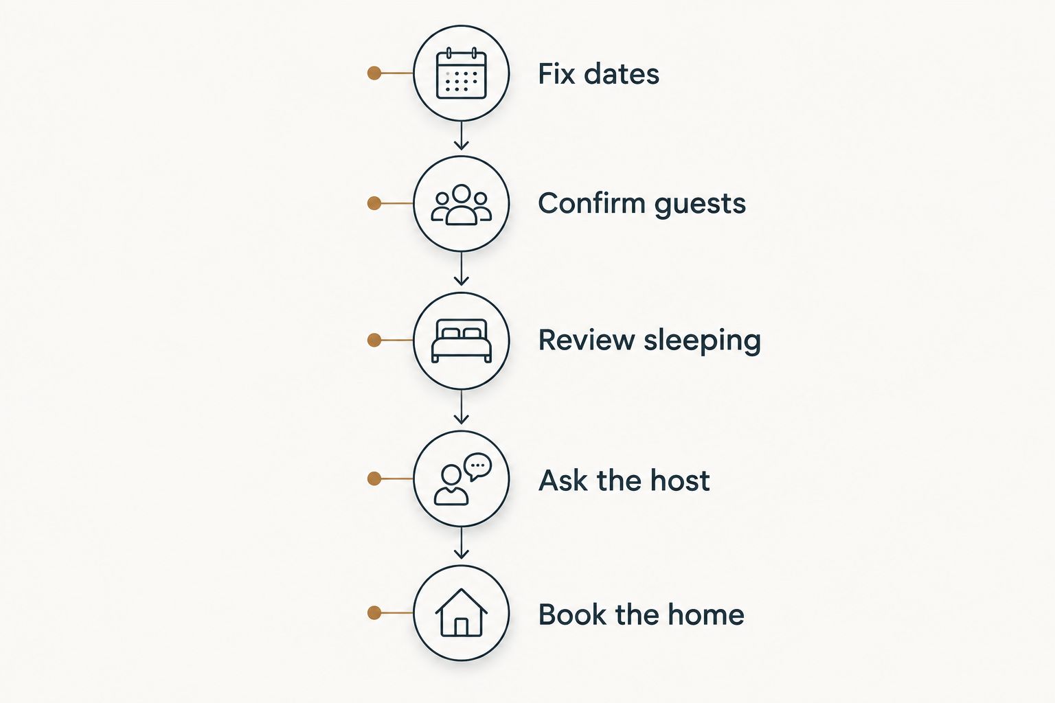 Five booking decisions, from fixing dates to booking a home