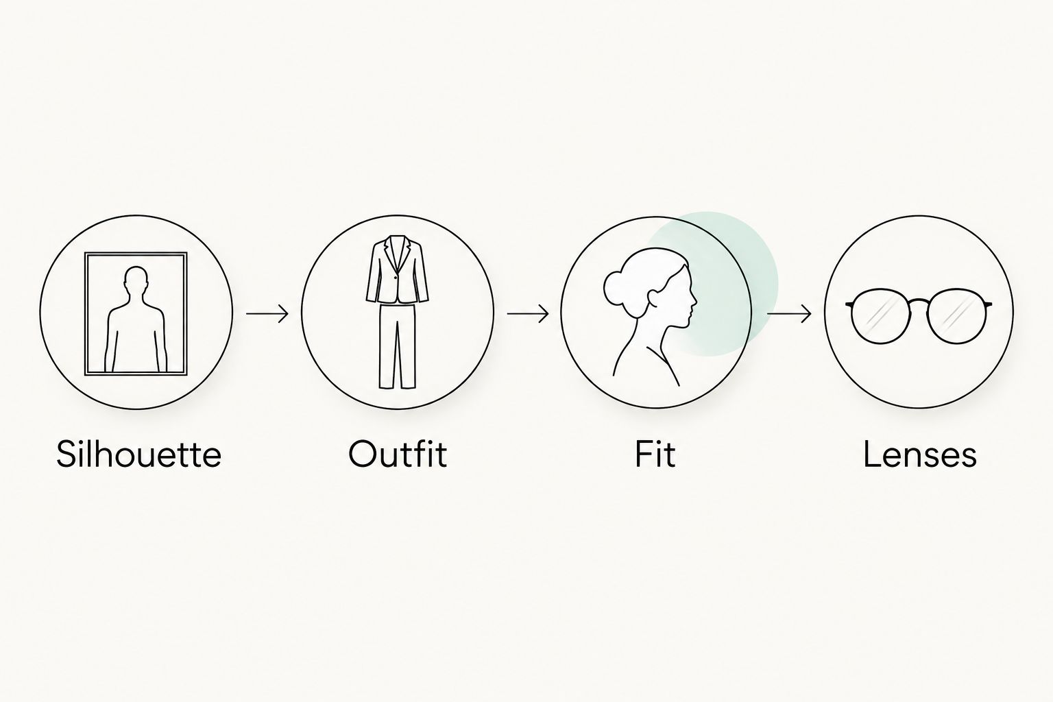 Four frame-selection checks: silhouette, outfit, fit, and lenses