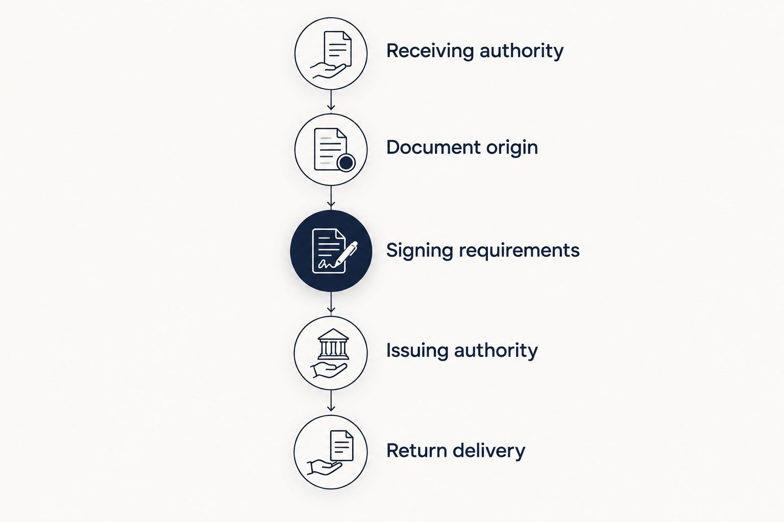 Document workflow from receiving authority requirements through signing, authentication, and return delivery.
