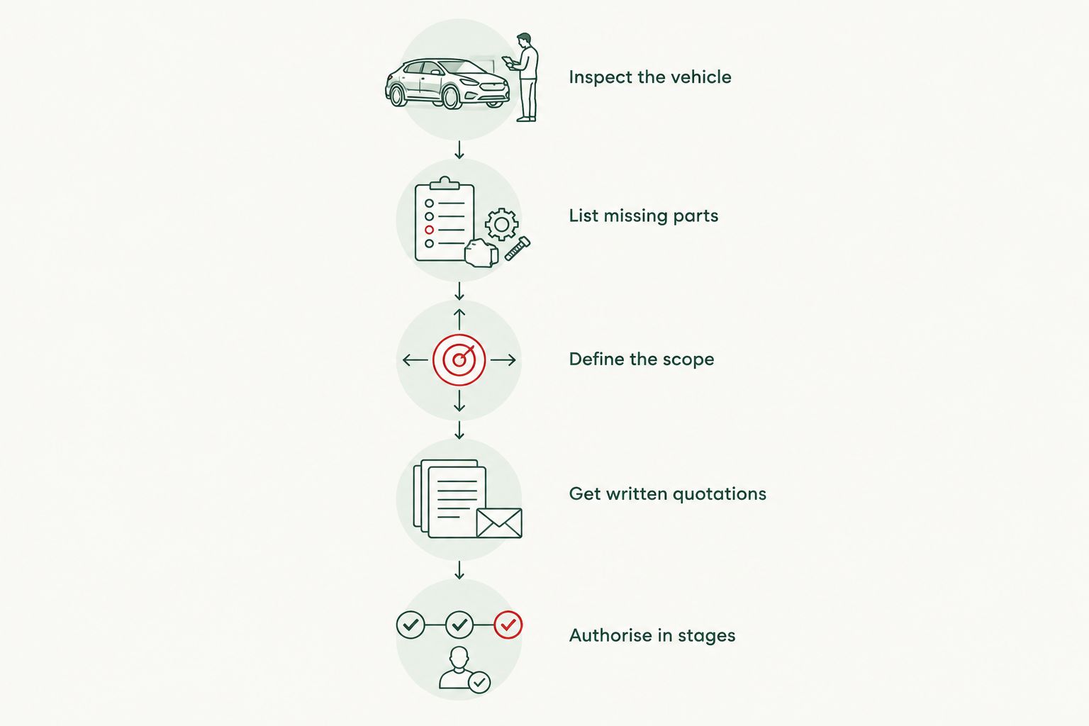 Restoration planning sequence from vehicle inspection to staged authorisation