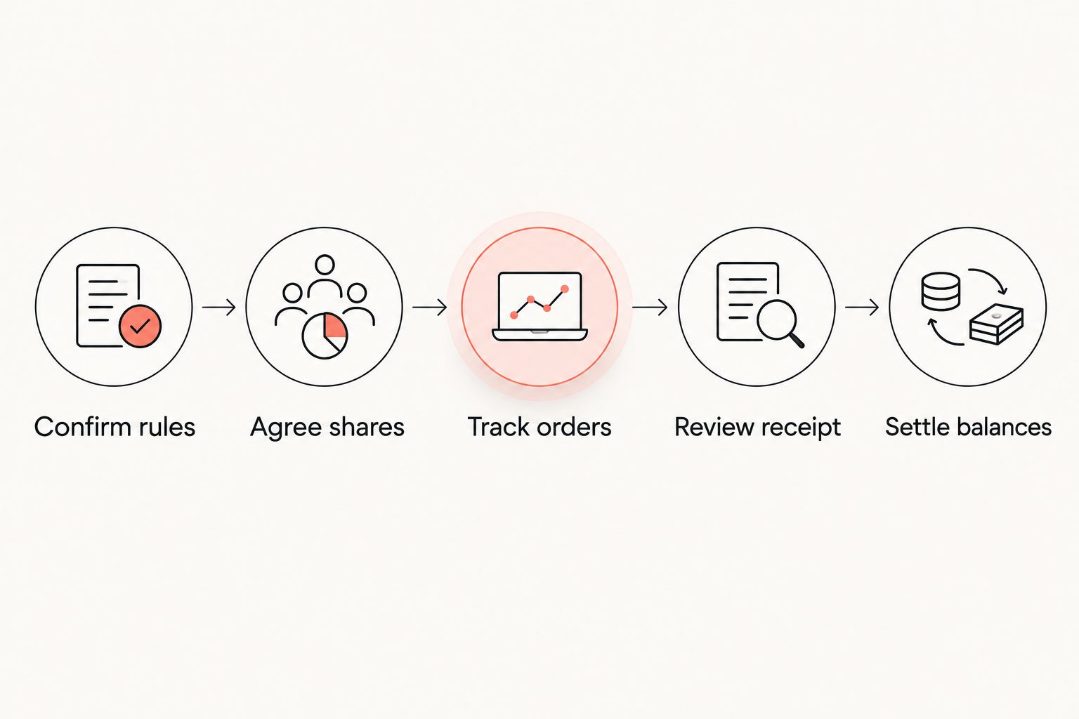 Five steps for organizing a group dinner bill from confirming rules to settling balances