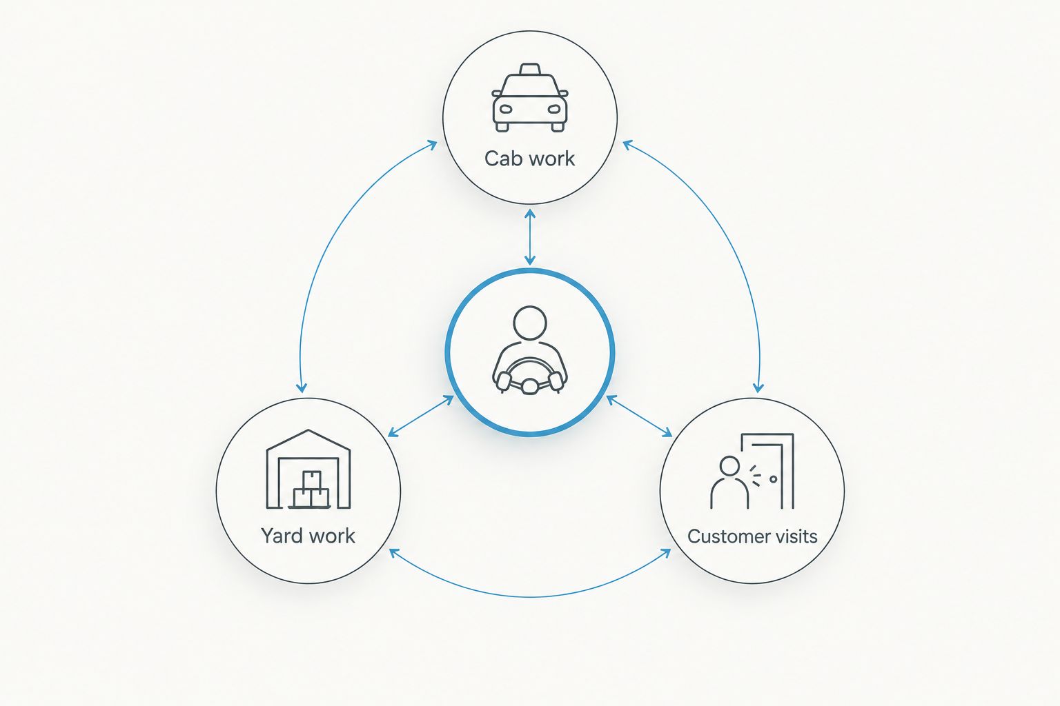 Three connected work settings used to assess trucking uniform requirements