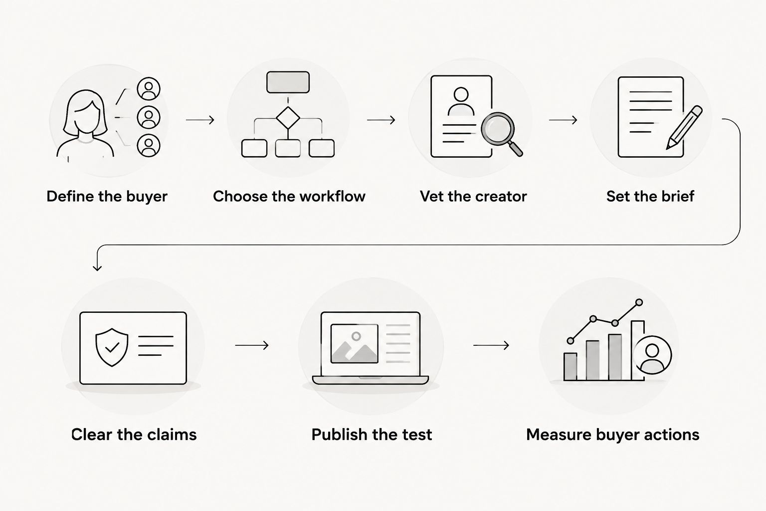 Campaign sequence from defining the buyer to measuring qualified buyer actions