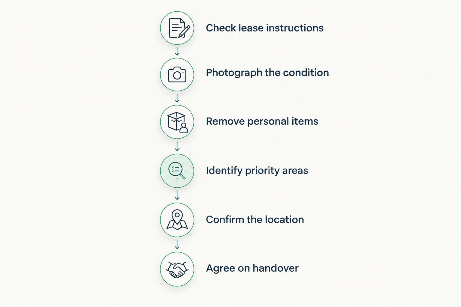 Preparation sequence covering lease instructions, photographs, belongings, priorities, parking, and handover.
