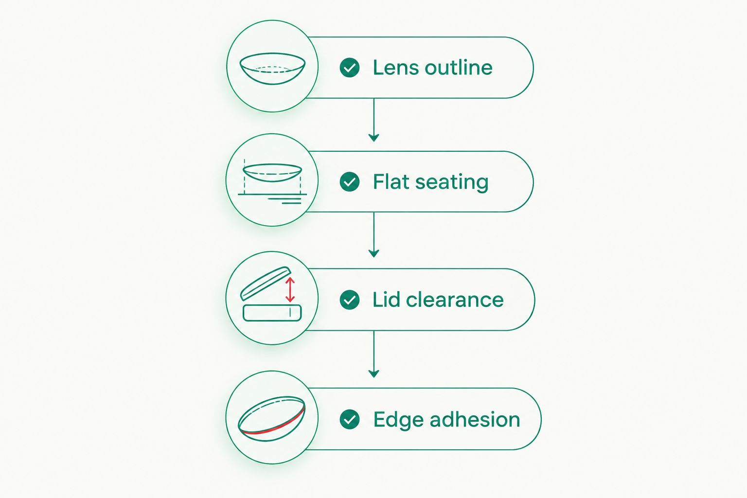 Four checks for protector fit: lens outline, flat seating, lid clearance and edge adhesion
