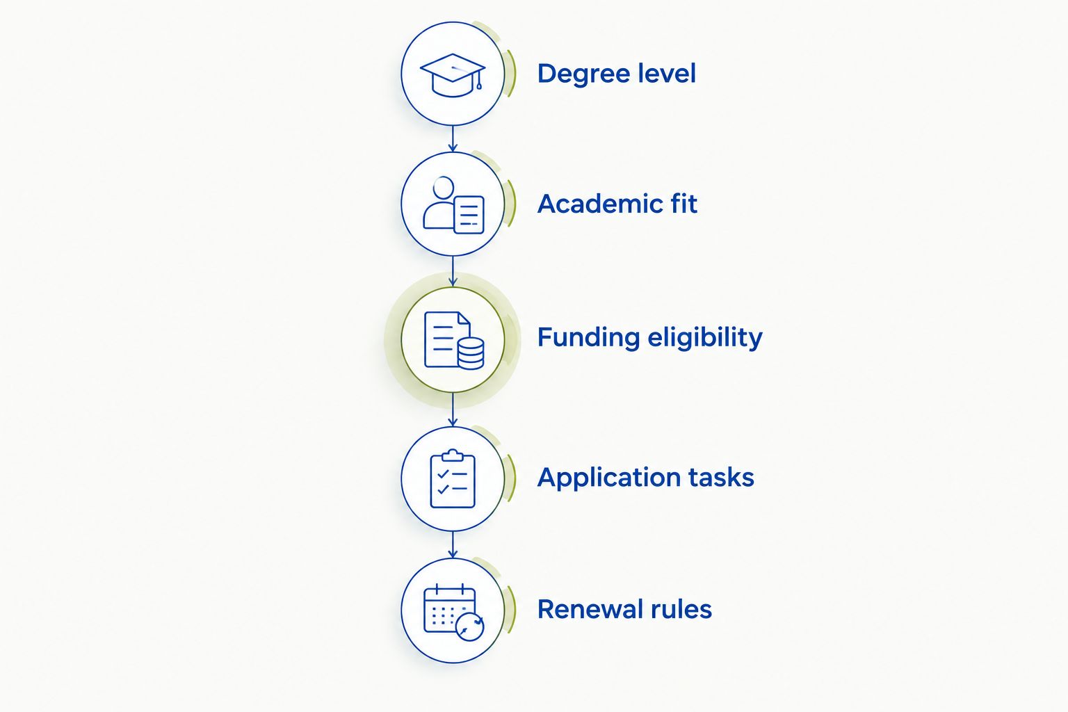 Five checks for building a scholarship application plan