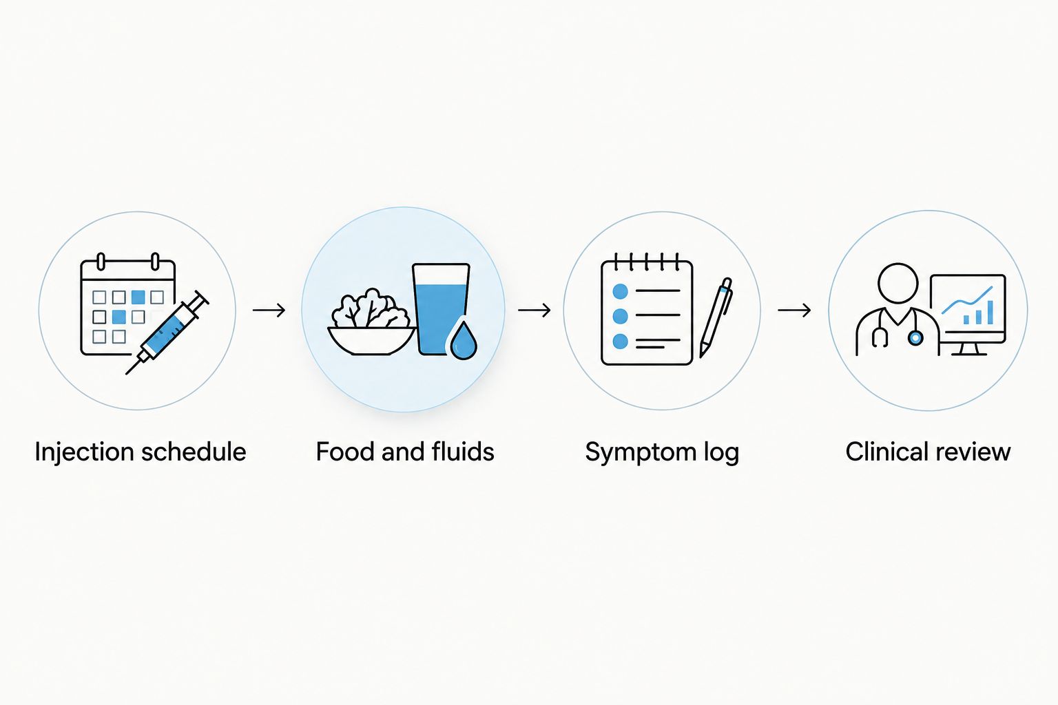 Four-step flow from injection schedule through food and fluids, symptom log, and clinical review