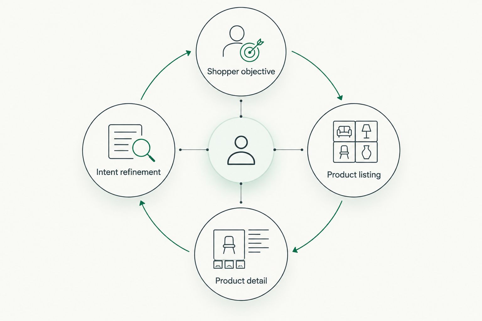 A shopping journey connecting an objective, product listing, product detail, and intent refinement