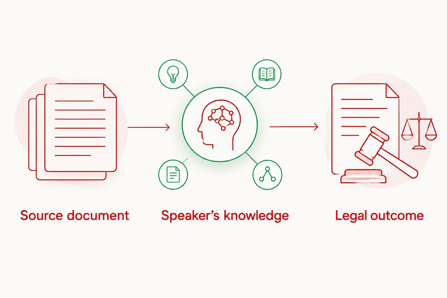 Three checks for reading court records: source document, speaker’s knowledge, and legal outcome