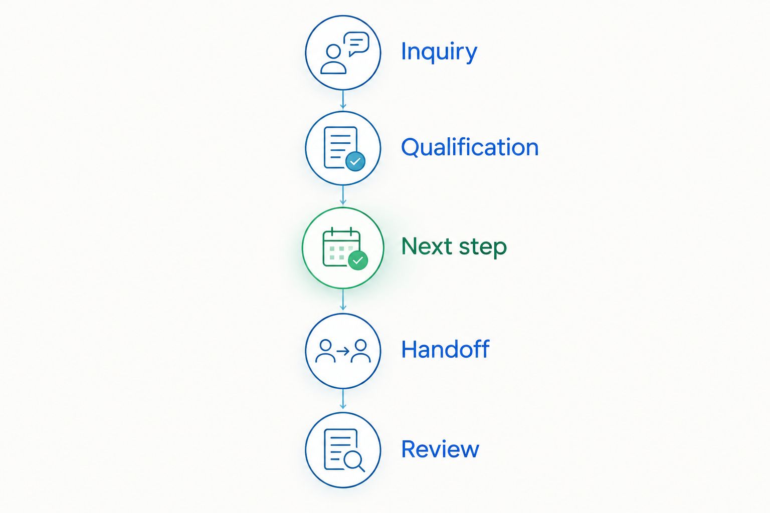 Five workflow evaluation steps from inquiry through qualification, next step, handoff, and review