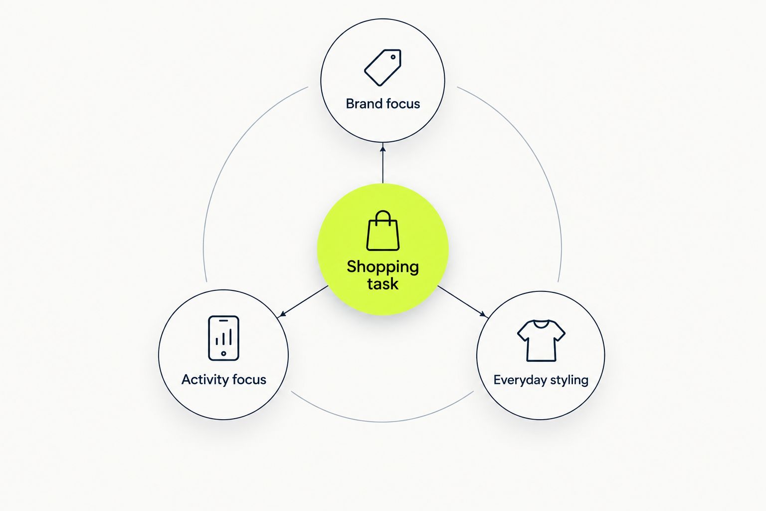 Three shopping priorities: brand focus, activity focus, and everyday styling