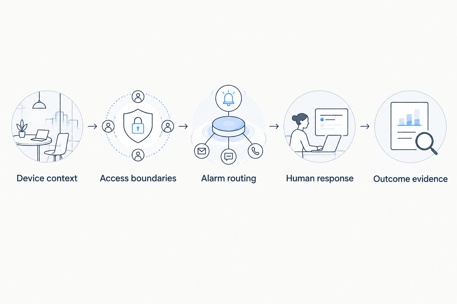 Workflow connecting device context, tenant access, alarm routing, human response and outcome evidence