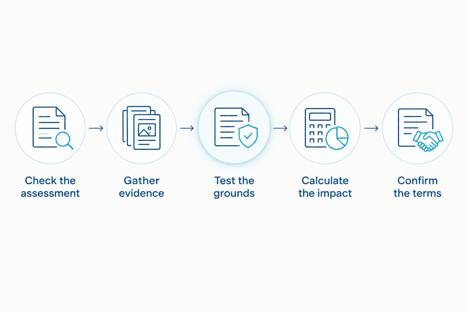 Five steps from checking the property assessment to confirming the instruction terms
