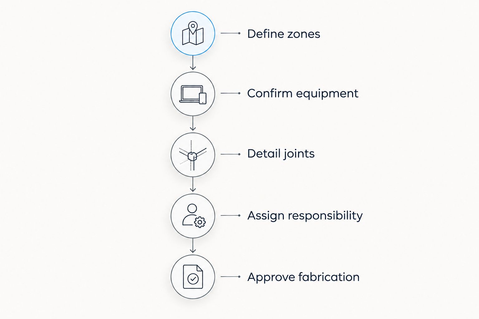 Countertop planning sequence from defining work zones to approving fabrication