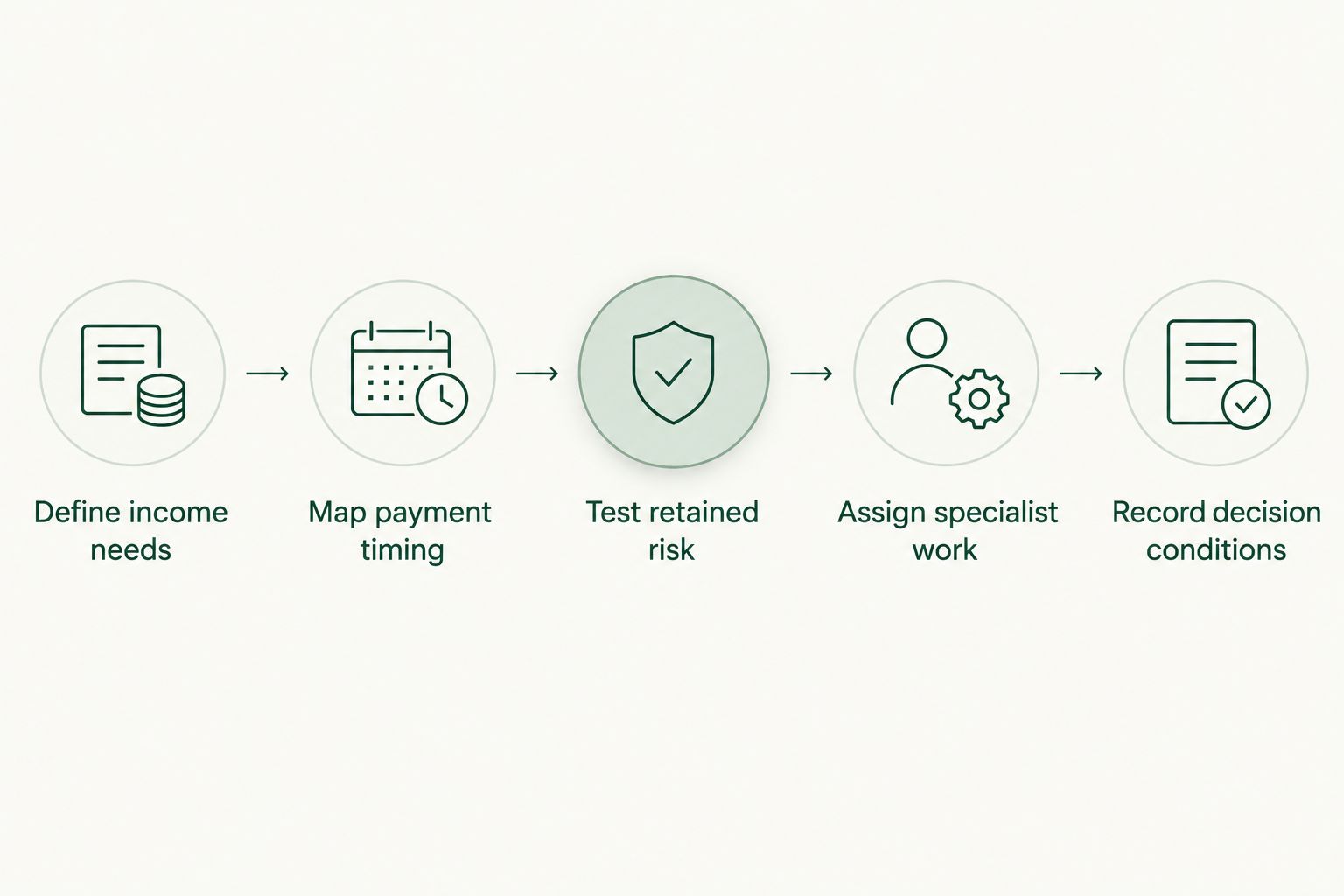Decision sequence from defining income needs to recording conditions before accepting employee-sale terms.